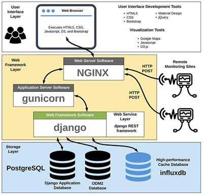 Low-Cost, Open-Source, and Low-Power: But What to Do With the Data?